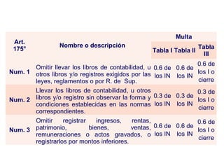 ART. 175° LIBROS CONTABLES
Art.
175°
Nombre o descripción
Multa
Tabla I Tabla II
Tabla
III
Num. 1
Omitir llevar los libros de contabilidad, u
otros libros y/o registros exigidos por las
leyes, reglamentos o por R. de Sup.
0.6 de
los IN
0.6 de
los IN
0.6 de
los I o
cierre
Num. 2
Llevar los libros de contabilidad, u otros
libros y/o registro sin observar la forma y
condiciones establecidas en las normas
correspondientes.
0.3 de
los IN
0.3 de
los IN
0.3 de
los I o
cierre
Num. 3
Omitir registrar ingresos, rentas,
patrimonio, bienes, ventas,
remuneraciones o actos gravados, o
registrarlos por montos inferiores.
0.6 de
los IN
0.6 de
los IN
0.6 de
los I o
cierre
 