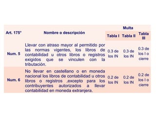 ART. 175° LIBROS CONTABLES
Art. 175° Nombre o descripción
Multa
Tabla I Tabla II
Tabla
III
Num. 5
Llevar con atraso mayor al permitido por
las normas vigentes, los libros de
contabilidad u otros libros o registros
exigidos que se vinculen con la
tributación.
0.3 de
los IN
0.3 de
los IN
0.3 de
los I o
cierre
Num. 6
No llevar en castellano o en moneda
nacional los libros de contabilidad u otros
libros o registros ,excepto para los
contribuyentes autorizados a llevar
contabilidad en moneda extranjera.
0.2 de
los IN
0.2 de
los IN
0.2 de
los I o
cierre
 