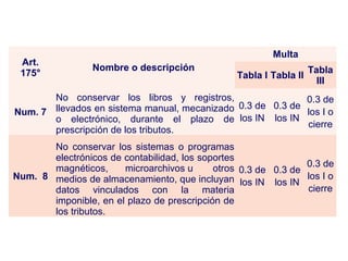 ART. 175° LIBROS CONTABLES
Art.
175°
Nombre o descripción
Multa
Tabla I Tabla II
Tabla
III
Num. 7
No conservar los libros y registros,
llevados en sistema manual, mecanizado
o electrónico, durante el plazo de
prescripción de los tributos.
0.3 de
los IN
0.3 de
los IN
0.3 de
los I o
cierre
Num. 8
No conservar los sistemas o programas
electrónicos de contabilidad, los soportes
magnéticos, microarchivos u otros
medios de almacenamiento, que incluyan
datos vinculados con la materia
imponible, en el plazo de prescripción de
los tributos.
0.3 de
los IN
0.3 de
los IN
0.3 de
los I o
cierre
 