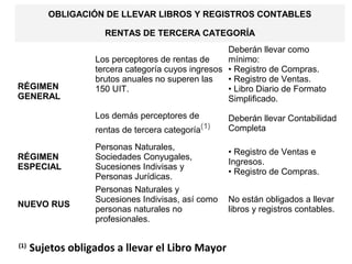 OBLIGACIÓN DE LLEVAR LIBROS Y REGISTROS CONTABLES
RENTAS DE TERCERA CATEGORÍA
RÉGIMEN
GENERAL
Los perceptores de rentas de
tercera categoría cuyos ingresos
brutos anuales no superen las
150 UIT.
Deberán llevar como
mínimo:
• Registro de Compras.
• Registro de Ventas.
• Libro Diario de Formato
Simplificado.
Los demás perceptores de
rentas de tercera categoría(1)
Deberán llevar Contabilidad
Completa
RÉGIMEN
ESPECIAL
Personas Naturales,
Sociedades Conyugales,
Sucesiones Indivisas y
Personas Jurídicas.
• Registro de Ventas e
Ingresos.
• Registro de Compras.
NUEVO RUS
Personas Naturales y
Sucesiones Indivisas, así como
personas naturales no
profesionales.
No están obligados a llevar
libros y registros contables.
(1)
Sujetos obligados a llevar el Libro Mayor
 