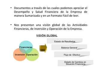 ESTADOS FINANCIEROS
• Documentos a través de las cuales podemos apreciar el
Desempeño y Salud Financiera de la Empresa de
manera Sumarizada y en un Formato Fácil de leer.
• Nos presentan una visión global de las Actividades
Financieras, de Inversión y Operación de la Empresa.
Inversión Operación
Financieras
VISIÓN GLOBAL
Estado de Resultados
Balance General
Flujo de Efectivo
Estado de Cambios en
Situación Financiera
 