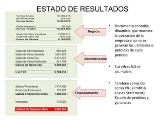 ESTADOS FINANCIEROS
ESTADO DE RESULTADOS
• Documento contable
dinámico, que muestra
la operación de la
empresa y como se
generan las utilidades o
pérdidas de cada
periodo.
• Sus cifras NO se
acumulan.
• También conocido
como P&L (Profit &
Losses Statement)
Estado de pérdidas y
ganancias
Ventas Brutas 19,456,915
Bonificaciones 253,245
Ventas Netas 19,203,670
Otros Ingresos 50,190
Ventas Totales 19,253,860
Costo de Vtas Variables 7,280,811
Costo de Vtas Fijo 905,109
Costo de Ventas 8,185,920
Gasto de Administración 863,328
Gasto de Venta Variable 1,651,978
Gasto de Venta Fijo 2,211,007
Gasto de Venta Publicidad 571,709
Gastos de Operación 5,298,022
U A F I R 5,769,918
Gastos Financieros 1,714,155
Productos Financieros 115,023
Gastos Financieros Netos 1,599,132
Impuestos 115,023
Utilidad de Opeación Neta 4,055,763
Financiamiento
 