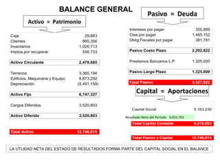 ESTADOS FINANCIEROS
BALANCE GENERAL
LA UTLIDAD NETA DEL ESTADO DE RESULTADOS FORMA PARTE DEL CAPITAL SOCIAL EN EL BALANCE
Intereses por pagar 355,889
Ctas.por pagar 1,465,152
Oblig.Fiscales por pagar 381,781
Pasivo Costo Plazo 2,202,822
Prestamos Bancarios L.P 1,325,000
Pasivo Largo Plazo 1,325,000
Total Pasivo 3,527,822
Capital Social 5,163,230
Total Capital Contable 9,218,993
Total Pasivo y Capital 12,746,815
Activo = Patrimonio
Pasivo = Deuda
Capital = Aportaciones
Caja 29,883
Clientes 865,356
Inventarios 1,026,713
Imptos.por recuperar 556,733
Activo Circulante 2,478,685
Terrenos 3,365,194
Edificios, Maquinaria y Equipo 8,873,292
Depreciación (5,491,159)
Activo Fijo 6,747,327
Cargos Diferidos 3,520,803
Activo Diferido 3,520,803
Total Activo 12,746,815
Resultado Neto del Período 4,055,763
 