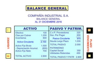 Efectivo 100
Ctas por Cobrar 1.200
Inventarios 800
Activo Fijo Bruto 1.500
- Depreciación Acumul. (800)
Activo Fijo Neto 700
TOTAL ACTIVO 2.800
COMPAÑÍA INDUSTRIAL S.A.
BALANCE GENERAL
AL 31 DICIEMBRE 2016
C x P. Proveedores 320
Doc. Por Pagar 650
Deuda Largo Plazo 1.030
TOTAL PASIVO 2.000
PATRIMONIO
Capital Social 350
Utilidades Retenidas 450
TOTAL PASIVO Y PATR 2.800
_____
Activo Circulante 2.100
____
Pasivo Circulante 970
ACTIVO PASIVO Y PATRIM.
BALANCE GENERALLIQUIDEZ

PLAZO
VENCIMIENTO

 