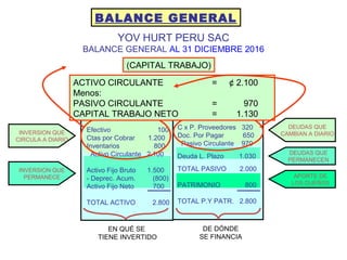 YOV HURT PERU SAC
BALANCE GENERAL AL 31 DICIEMBRE 2016
BALANCE GENERAL
(CAPITAL TRABAJO)
EN QUÉ SE
TIENE INVERTIDO
DE DÓNDE
SE FINANCIA
INVERSION QUE
CIRCULA A DIARIO
INVERSION QUE
PERMANECE
DEUDAS QUE
CAMBIAN A DIARIO
DEUDAS QUE
PERMANECEN
APORTE DE
LOS DUEÑOS
PASIVO Y PATRIM.
C x P. Proveedores 320
Doc. Por Pagar 650
Pasivo Circulante 970
Deuda L. Plazo 1.030
TOTAL PASIVO 2.000
PATRIMONIO 800
TOTAL P.Y PATR. 2.800
ACTIVO
Efectivo 100
Ctas por Cobrar 1.200
Inventarios 800
Activo Circulante 2.100
Activo Fijo Bruto 1.500
- Deprec. Acum. (800)
Activo Fijo Neto 700
TOTAL ACTIVO 2.800
ACTIVO CIRCULANTE = ¢ 2.100
Menos:
PASIVO CIRCULANTE = 970
CAPITAL TRABAJO NETO = 1.130
 
