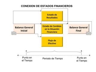 ESTADOS FINANCIEROS
Punto en
el Tiempo
Punto en
el Tiempo
Periodo de Tiempo
Balance General
Inicial
Balance General
Final
Estado de
Resultados
Estado de Cambios
en la Situación
Financiera
Flujo de
Efectivo
CONEXION DE ESTADOS FINANCIEROS
 