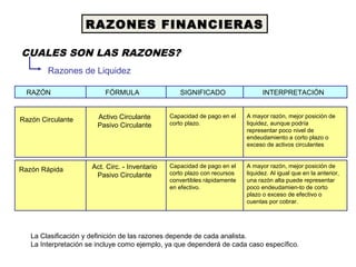 RAZONES FINANCIERAS
CUALES SON LAS RAZONES?
Razones de Liquidez
RAZÓN FÓRMULA SIGNIFICADO INTERPRETACIÓN
Activo Circulante
Pasivo Circulante
Capacidad de pago en el
corto plazo.
A mayor razón, mejor posición de
liquidez, aunque podría
representar poco nivel de
endeudamiento a corto plazo o
exceso de activos circulantes
Act. Circ. - Inventario
Pasivo Circulante
Capacidad de pago en el
corto plazo con recursos
convertibles rápidamente
en efectivo.
A mayor razón, mejor posición de
liquidez. Al igual que en la anterior,
una razón alta puede representar
poco endeudamien-to de corto
plazo o exceso de efectivo o
cuentas por cobrar.
Razón Circulante
Razón Rápida
La Clasificación y definición de las razones depende de cada analista.
La Interpretación se incluye como ejemplo, ya que dependerá de cada caso específico.
 