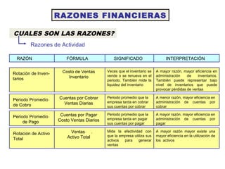 RAZONES FINANCIERAS
CUALES SON LAS RAZONES?
Razones de Actividad
RAZÓN FÓRMULA SIGNIFICADO INTERPRETACIÓN
Costo de Ventas
Inventario
Veces que el inventario se
vende o se renueva en el
periodo. También mide la
liquidez del inventario
A mayor razón, mayor eficiencia en
administración de inventarios.
También puede representar bajo
nivel de inventarios que puede
provocar pérdidas de ventas
Rotación de Inven-
tarios
Cuentas por Cobrar
Ventas Diarias
Periodo promedio que la
empresa tarda en cobrar
sus cuentas por cobrar
A menor razón, mayor eficiencia en
administración de cuentas por
cobrar
Periodo Promedio
de Cobro
Cuentas por Pagar
Costo Ventas Diarios
Periodo promedio que la
empresa tarda en pagar
sus cuentas por pagar
A mayor razón, mayor eficiencia en
administración de cuentas por
pagar
Periodo Promedio
de Pago
Ventas .
Activo Total
Mide la efectividad con
que la empresa utiliza sus
activos para generar
ventas
A mayor razón mayor existe una
mayor eficiencia en la utilización de
los activos
Rotación de Activo
Total
 