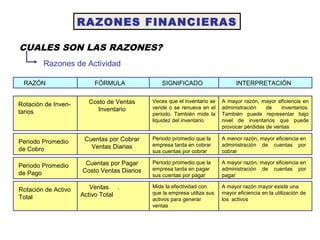 RAZONES FINANCIERAS
CUALES SON LAS RAZONES?
Razones de Actividad
RAZÓN FÓRMULA SIGNIFICADO INTERPRETACIÓN
Costo de Ventas
Inventario
Veces que el inventario se
vende o se renueva en el
periodo. También mide la
liquidez del inventario
A mayor razón, mayor eficiencia en
administración de inventarios.
También puede representar bajo
nivel de inventarios que puede
provocar pérdidas de ventas
Rotación de Inven-
tarios
Cuentas por Cobrar
Ventas Diarias
Periodo promedio que la
empresa tarda en cobrar
sus cuentas por cobrar
A menor razón, mayor eficiencia en
administración de cuentas por
cobrar
Periodo Promedio
de Cobro
Cuentas por Pagar
Costo Ventas Diarios
Periodo promedio que la
empresa tarda en pagar
sus cuentas por pagar
A mayor razón, mayor eficiencia en
administración de cuentas por
pagar
Periodo Promedio
de Pago
Ventas .
Activo Total
Mide la efectividad con
que la empresa utiliza sus
activos para generar
ventas
A mayor razón mayor existe una
mayor eficiencia en la utilización de
los activos
Rotación de Activo
Total
 