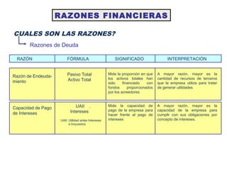 RAZONES FINANCIERAS
CUALES SON LAS RAZONES?
Razones de Deuda
RAZÓN FÓRMULA SIGNIFICADO INTERPRETACIÓN
Pasivo Total
Activo Total
Mide la proporción en que
los activos totales han
sido financiado con
fondos proporcionados
por los acreedores
A mayor razón, mayor es la
cantidad de recursos de terceros
que la empresa utiliza para tratar
de generar utilidades
UAII .
Intereses
Mide la capacidad de
pago de la empresa para
hacer frente al pago de
intereses
A mayor razón, mayor es la
capacidad de la empresa para
cumplir con sus obligaciones por
concepto de intereses.
Razón de Endeuda-
miento
Capacidad de Pago
de Intereses
UAII: Utilidad antes Intereses
e Impuestos
 