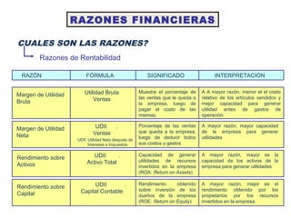 RAZONES FINANCIERAS
CUALES SON LAS RAZONES?
Razones de Rentabilidad
RAZÓN FÓRMULA SIGNIFICADO INTERPRETACIÓN
Utilidad Bruta
Ventas
Muestra el porcentaje de
las ventas que le queda a
la empresa, luego de
pagar el costo de las
mismas.
A A mayor razón, menor el el costo
relativo de los artículos vendidos y
mejor capacidad para generar
utilidad antes de gastos de
operación.
Margen de Utilidad
Bruta
UDII .
Ventas
Porcentaje de las ventas
que queda a la empresa,
luego de deducir todos
sus costos y gastos
A mayor razón, mayor capacidad
de la empresa para generar
utilidades
Margen de Utilidad
Neta
UDII .
Activo Total
Capacidad de generar
utilidades de recursos
invertidos en la empresa
(ROA: Return on Assets)
A mayor razón, mayor es la
capacidad de los activos de la
empresa para generar utilidades
Rendimiento sobre
Activos
UDII .
Capital Contable
Rendimiento obtenido
sobre inversión de los
dueños de la empresa
(ROE: Return on Equity)
A mayor razón, mejor es el
rendimiento obtenido por los
propietarios por los recursos
invertidos en la empresa.
Rendimiento sobre
Capital
UDII: Utilidad Neta después de
Intereses e Impuestos
 