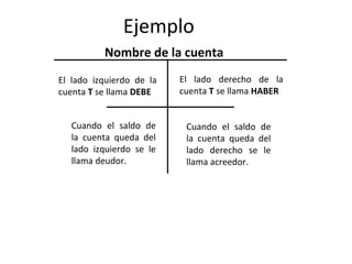 Ejemplo
Nombre de la cuenta
El lado derecho de la
cuenta T se llama HABER
Cuando el saldo de
la cuenta queda del
lado izquierdo se le
llama deudor.
Cuando el saldo de
la cuenta queda del
lado derecho se le
llama acreedor.
El lado izquierdo de la
cuenta T se llama DEBE
 