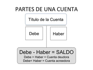 PARTES DE UNA CUENTA
Debe Haber
Título de la Cuenta
Debe - Haber = SALDO
Debe > Haber = Cuenta deudora
Debe< Haber = Cuenta acreedora
 