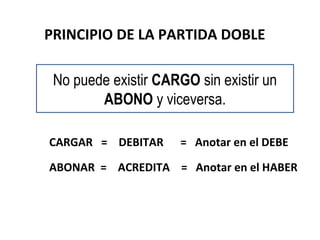 PRINCIPIO DE LA PARTIDA DOBLE
CARGAR = DEBITAR = Anotar en el DEBE
ABONAR = ACREDITA = Anotar en el HABER
No puede existir CARGO sin existir un
ABONO y viceversa.
 