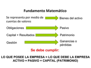 Fundamento Matemático
Se representa por medio de
cuentas de valores
Bienes del activo
Obligaciones Pasivo
Capital + Resultados
Gestión Ganancias o
pérdidas
Se debe cumplir:
LO QUE POSEE LA EMPRESA = LO QUE DEBE LA EMPRESA
ACTIVO = PASIVO + CAPITAL (PATRIMONIO)
Patrimonio
 
