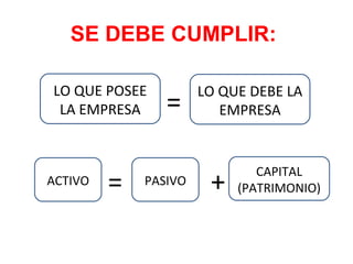 SE DEBE CUMPLIR:
LO QUE POSEE
LA EMPRESA
LO QUE DEBE LA
EMPRESA=
ACTIVO PASIVO
CAPITAL
(PATRIMONIO)= +
 