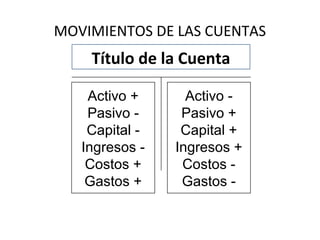 MOVIMIENTOS DE LAS CUENTAS
Título de la Cuenta
Activo +
Pasivo -
Capital -
Ingresos -
Costos +
Gastos +
Activo -
Pasivo +
Capital +
Ingresos +
Costos -
Gastos -
 