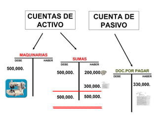 500,000.
330,000.
DEBE HABER
DOC.POR PAGAR
DEBE HABER
MAQUINARIAS
CUENTAS DE
ACTIVO
CUENTA DE
PASIVO
DEBE HABER
SUMAS
500,000. 200,000.
300,000.
500,000.500,000.
 