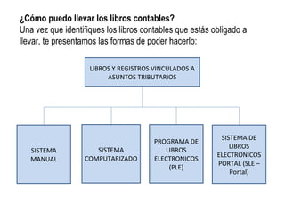 ¿Cómo puedo llevar los libros contables?
Una vez que identifiques los libros contables que estás obligado a
llevar, te presentamos las formas de poder hacerlo:
LIBROS Y REGISTROS VINCULADOS A
ASUNTOS TRIBUTARIOS
SISTEMA
MANUAL
SISTEMA
COMPUTARIZADO
PROGRAMA DE
LIBROS
ELECTRONICOS
(PLE)
SISTEMA DE
LIBROS
ELECTRONICOS
PORTAL (SLE –
Portal)
 
