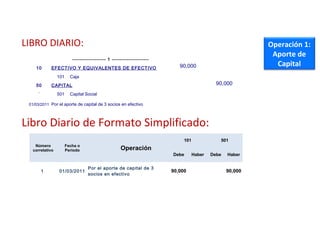 LIBRO DIARIO: Operación 1:
Aporte de
Capital
Libro Diario de Formato Simplificado:
LIBRO DIARIO DE FORMATO SIMPLIFICADO:
EJEMPLO
  ------------------ 1 --------------------  
 
10 EFECTIVO Y EQUIVALENTES DE EFECTIVO 90,000  
  101 Caja    
50 CAPITAL   90,000
 
501 Capital Social    
01/03/2011 Por el aporte de capital de 3 socios en efectivo
   
Número
correlativo
Fecha o
Periodo Operación
101 501
Debe Haber Debe Haber
1 01/03/2011
Por el aporte de capital de 3
socios en efectivo
90,000 90,000
     
     
 
