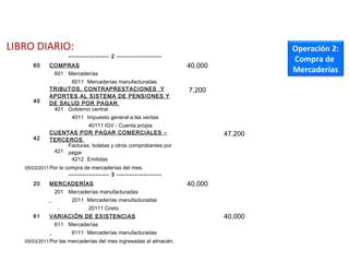 LIBRO DIARIO: Operación 2:
Compra de
Mercaderías
LIBRO DIARIO DE FORMATO SIMPLIFICADO:
EJEMPLO
  ------------------ 2 --------------------    
60 COMPRAS 40,000  
  601 Mercaderías    
    6011 Mercaderías manufacturadas    
40
TRIBUTOS, CONTRAPRESTACIONES Y
APORTES AL SISTEMA DE PENSIONES Y
DE SALUD POR PAGAR
7,200  
  401 Gobierno central    
    4011 Impuesto general a las ventas    
    40111 IGV - Cuenta propia    
42
CUENTAS POR PAGAR COMERCIALES –
TERCEROS
  47,200
  421
Facturas, boletas y otros comprobantes por
pagar
   
    4212 Emitidas    
05/03/2011Por la compra de mercaderías del mes.    
  ------------------ 3 --------------------    
20 MERCADERÍAS 40,000  
  201 Mercaderías manufacturadas    
    2011 Mercaderías manufacturadas    
    20111 Costo    
61 VARIACIÓN DE EXISTENCIAS   40,000
  611 Mercaderías    
    6111 Mercaderías manufacturadas    
05/03/2011Por las mercaderías del mes ingresadas al almacén.    
 