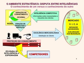 O AMBIENTE ESTRATÉGICO: DISPUTA ENTRE INTELIGÊNCIAS O conhecimento de um  versus  o conhecimento do outro EXCELÊNCIA MERCADOLÓGICA Satisfação do Cliente PROTEÇÃO DO CONHECIMENTO Atividades de INTELIGÊNCIA e ESPIONAGEM COMPETIDORES NOSSO NEGÓCIO GERAÇÃO DE CONHECIMENTO (SCHEMA) CRIAÇÃO DE PRODUTOS E SERVIÇOS INTELIGÊNCIA COMPETITIVA Informações sobre necessidades e requisitos dos clientes MERCADO V. I. C. A INOVAÇÃO (NOVIDADES) ACELERAÇÃO DAS MUDANÇAS 