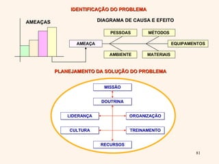 IDENTIFICAÇÃO DO PROBLEMA PLANEJAMENTO DA SOLUÇÃO DO PROBLEMA AMEAÇAS DIAGRAMA DE CAUSA E EFEITO PESSOAS MÉTODOS EQUIPAMENTOS AMBIENTE MATERIAIS AMEAÇA ORGANIZAÇÃO TREINAMENTO DOUTRINA MISSÃO RECURSOS CULTURA LIDERANÇA 