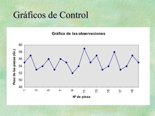 Gráficos de Control
Gráficos de Control
Gráfico de las observaciones
48
50
52
54
56
58
60
1
3
5
7
9
11
13
15
17
19
Nº de pieza
Peso
de
las
piezas
(Gr.)
 