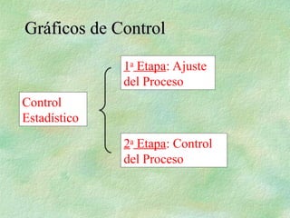 Gráficos de Control
Gráficos de Control
1a
Etapa: Ajuste
del Proceso
2a
Etapa: Control
del Proceso
Control
Estadístico
 