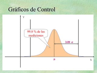 X
Y


Gráficos de Control
Gráficos de Control
99.8 % de las
mediciones
 