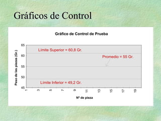 Gráficos de Control
Gráficos de Control
Gráfico de Control de Prueba
45
50
55
60
65
1
3
5
7
9
11
13
15
17
19
Nº de pieza
Peso
de
las
piezas
(Gr.)
Promedio = 55 Gr.
Límite Superior = 60,8 Gr.
Límite Inferior = 49,2 Gr.
 
