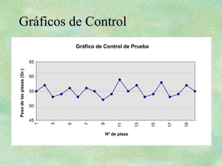 Gráficos de Control
Gráficos de Control
Gráfico de Control de Prueba
45
50
55
60
65
1
3
5
7
9
11
13
15
17
19
Nº de pieza
Peso
de
las
piezas
(Gr.)
 