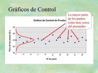 Gráficos de Control
Gráficos de Control
Gráfico de Control de Prueba
45
50
55
60
65
1
3
5
7
9
11
13
15
17
19
Nº de pieza
Peso
de
las
piezas
(Gr.)
La mayor parte
de los puntos
están muy cerca
del promedio
 