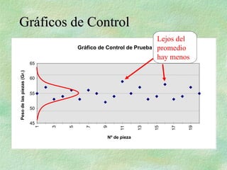 Gráficos de Control
Gráficos de Control
Gráfico de Control de Prueba
45
50
55
60
65
1
3
5
7
9
11
13
15
17
19
Nº de pieza
Peso
de
las
piezas
(Gr.)
Lejos del
promedio
hay menos
 