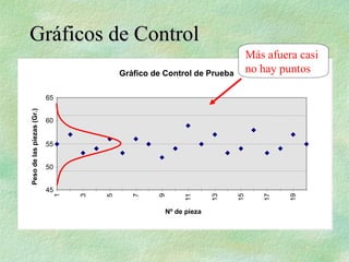 Gráficos de Control
Gráficos de Control
Gráfico de Control de Prueba
45
50
55
60
65
1
3
5
7
9
11
13
15
17
19
Nº de pieza
Peso
de
las
piezas
(Gr.)
Más afuera casi
no hay puntos
 