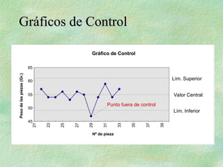Gráficos de Control
Gráficos de Control
Gráfico de Control
45
50
55
60
65
21
23
25
27
29
31
33
35
37
39
Nº de pieza
Peso
de
las
piezas
(Gr.)
Lím. Superior
Valor Central
Lím. Inferior
Punto fuera de control
 
