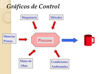 Gráficos de Control
Proceso
Materias
Primas
Maquinaria
Mano de
Obra
Métodos
Condiciones
Ambientales
 