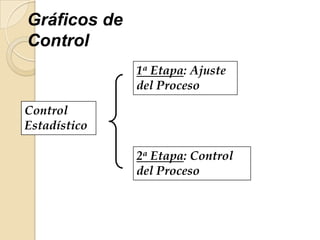 Gráficos de
Control
1a Etapa: Ajuste
del Proceso
2a Etapa: Control
del Proceso
Control
Estadístico
 
