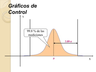 X
Y
Gráficos de
Control
99.8 % de las
mediciones
 