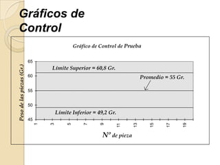 Gráficos de
Control
Gráfico de Control de Prueba
45
50
55
60
65
1
3
5
7
9
11
13
15
17
19
Nº de pieza
Pesodelaspiezas(Gr.)
Promedio = 55 Gr.
Límite Superior = 60,8 Gr.
Límite Inferior = 49,2 Gr.
 