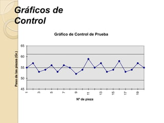 Gráficos de
Control
Gráfico de Control de Prueba
45
50
55
60
65
1
3
5
7
9
11
13
15
17
19
Nº de pieza
Pesodelaspiezas(Gr.)
 