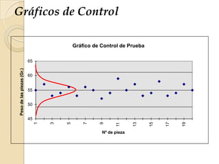 Gráficos de Control
Gráfico de Control de Prueba
45
50
55
60
65
1
3
5
7
9
11
13
15
17
19
Nº de pieza
Pesodelaspiezas(Gr.)
 
