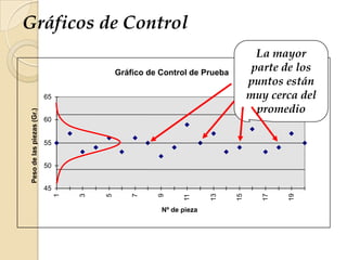 Gráficos de Control
Gráfico de Control de Prueba
45
50
55
60
65
1
3
5
7
9
11
13
15
17
19
Nº de pieza
Pesodelaspiezas(Gr.)
La mayor
parte de los
puntos están
muy cerca del
promedio
 