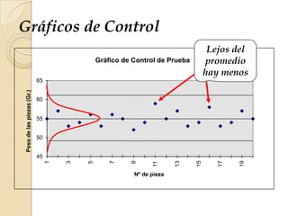 Gráficos de Control
Gráfico de Control de Prueba
45
50
55
60
65
1
3
5
7
9
11
13
15
17
19
Nº de pieza
Pesodelaspiezas(Gr.)
Lejos del
promedio
hay menos
 