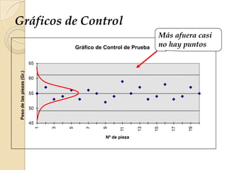 Gráficos de Control
Gráfico de Control de Prueba
45
50
55
60
65
1
3
5
7
9
11
13
15
17
19
Nº de pieza
Pesodelaspiezas(Gr.)
Más afuera casi
no hay puntos
 