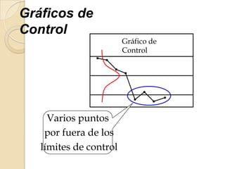 Gráficos de
Control
Gráfico de
Control
Varios puntos
por fuera de los
límites de control
 
