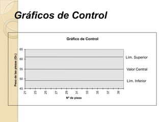 Gráficos de Control
Gráfico de Control
45
50
55
60
65
21
23
25
27
29
31
33
35
37
39
Nº de pieza
Pesodelaspiezas(Gr.)
Lím. Superior
Valor Central
Lím. Inferior
 