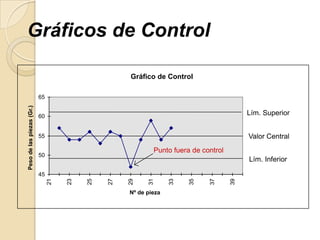 Gráficos de Control
Gráfico de Control
45
50
55
60
65
21
23
25
27
29
31
33
35
37
39
Nº de pieza
Pesodelaspiezas(Gr.)
Lím. Superior
Valor Central
Lím. Inferior
Punto fuera de control
 