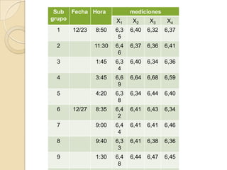 Sub
grupo
Fecha Hora mediciones
X1 X2 X3 X4
1 12/23 8:50 6,3
5
6,40 6,32 6,37
2 11:30 6,4
6
6,37 6,36 6,41
3 1:45 6,3
4
6,40 6,34 6,36
4 3:45 6,6
9
6,64 6,68 6,59
5 4:20 6,3
8
6,34 6,44 6,40
6 12/27 8:35 6,4
2
6,41 6,43 6,34
7 9:00 6,4
4
6,41 6,41 6,46
8 9:40 6,3
3
6,41 6,38 6,36
9 1:30 6,4
8
6,44 6,47 6,45
 