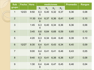 Sub
grupo
Fecha Hora mediciones Promedio Rangos
X1 X2 X3 X4
1 12/23 8:50 6,3
5
6,40 6,32 6,37 6,36 0,08
2 11:30 6,4
6
6,37 6,36 6,41 6,40 0,10
3 1:45 6,3
4
6,40 6,34 6,36 6,36 0,06
4 3:45 6,6
9
6,64 6,68 6,59 6,65 0,10
5 4:20 6,3
8
6,34 6,44 6,40 6,39 0,10
6 12/27 8:35 6,4
2
6,41 6,43 6,34 6,40 0,09
7 9:00 6,4
4
6,41 6,41 6,46 6,43 0,05
8 9:40 6,3
3
6,41 6,38 6,36 6,37 0,08
9 1:30 6,4
8
6,44 6,47 6,45 6,46 0,04
 